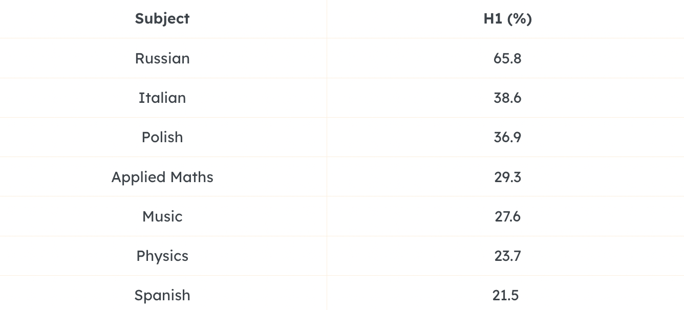 20 Easiest And Hardest Leaving Cert Subjects For 2024 - Breakthrough Maths